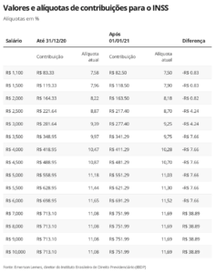 valores e alíquotas de contribuições para o INSS